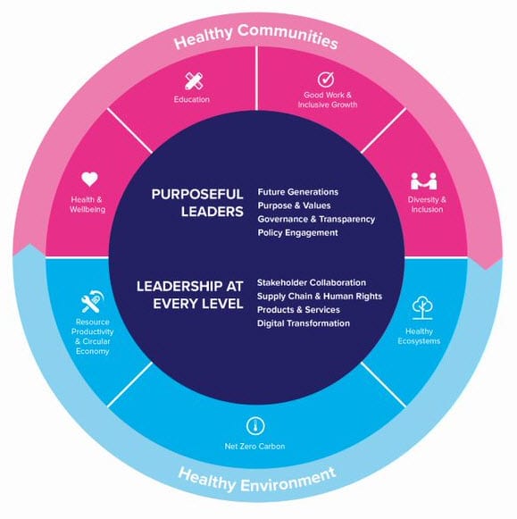 A circle, top half magenta, lower half cyan. Healthy Communites, Healthy Environment in white writing at the bottom and top